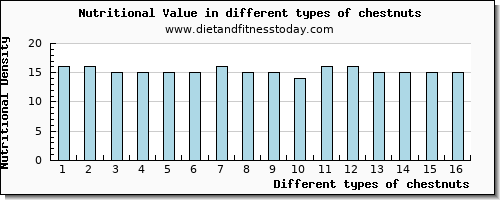 chestnuts nutritional value per 100g